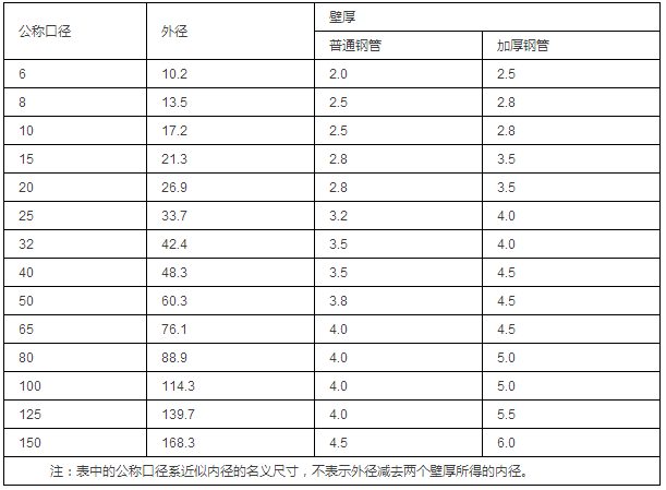 鋼管的公稱口徑與鋼管的外徑、壁厚對照表（單位為mm）