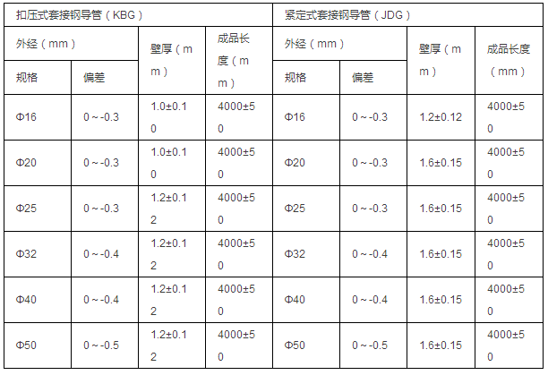 國標(biāo)類JDG、KBG三級防護熱鍍鋅鋼導(dǎo)管參數(shù)表（標(biāo)準(zhǔn)號：GB/T14823.1-1993）